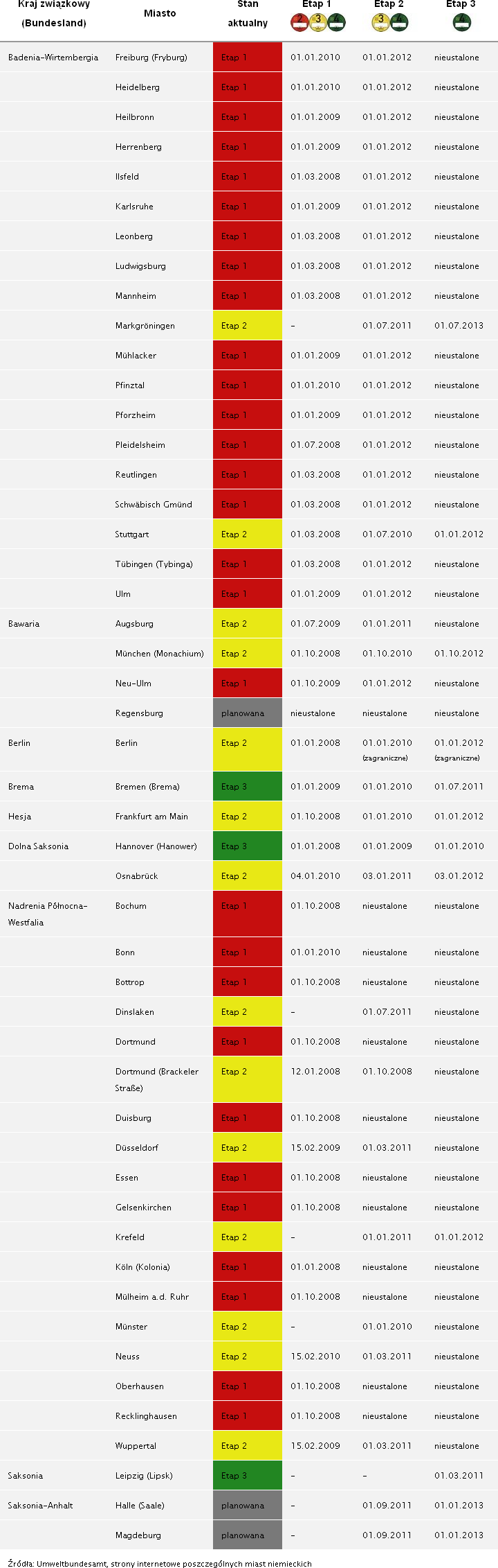 Lista stref Umweltzone